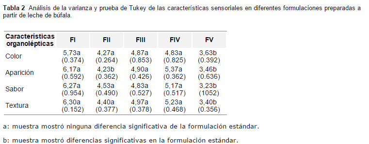 Textura sabor de leche de búfalo