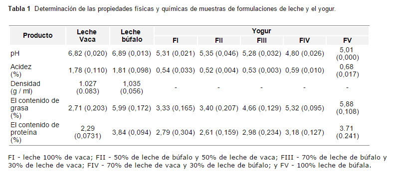 diferencia propiedad de leche vaca bufalo